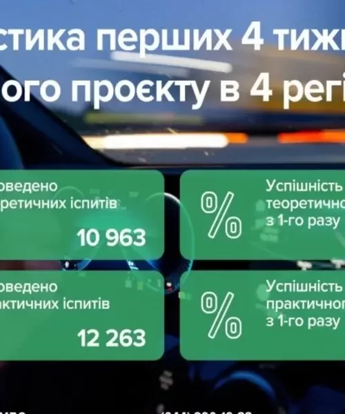 Нові умови іспитів: три з чотирьох українців не здають на права з першого разу