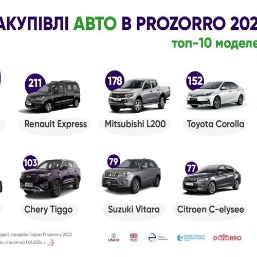 Які авто купували на Prozorro у 2023 році